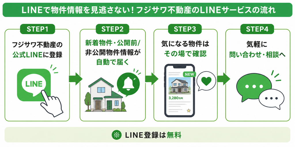 フジサワ不動産の公式LINEを利用して物件情報を受け取る流れを4ステップで示した図