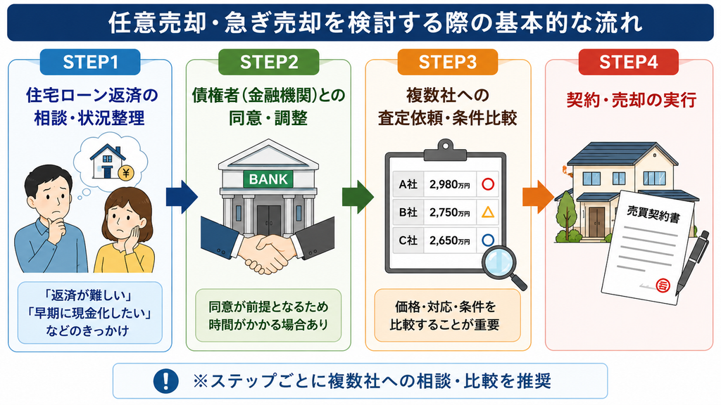 任意売却・急ぎ売却を検討する際の基本的な流れを4ステップで示した図 