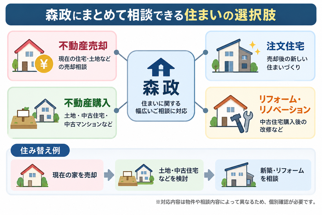 森政を中心に、不動産売却・不動産購入・注文住宅・リフォーム・リノベーションをまとめて相談できる関係と、住み替えの流れを示した図解